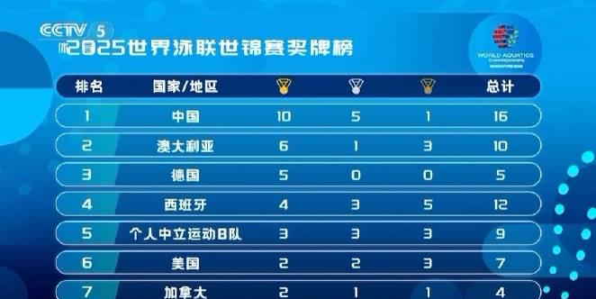 中国泳军闪耀世锦赛！10金登顶背后的三大制胜法宝