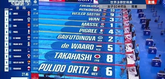 27秒59！中国小将万乐天惊艳世锦赛，50米仰泳轻松晋级半决赛