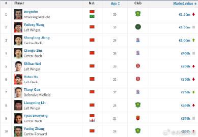 150万欧！17岁王钰栋成中超最贵国脚，身价背后藏着中国足球的哪些秘密？