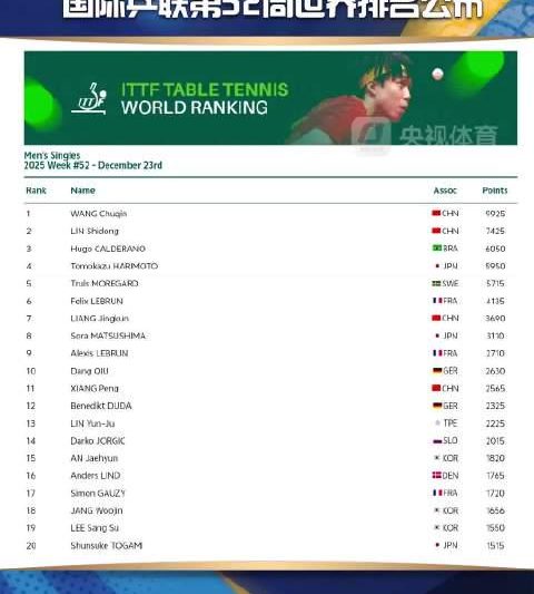 孙颖莎180周霸榜！世界第一背后的秘密，不只是天赋